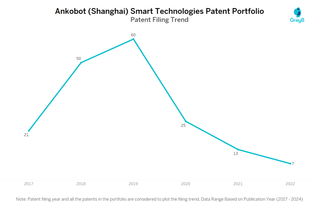 Ankobot (Shanghai) Smart Technologies Patent Filing Trend