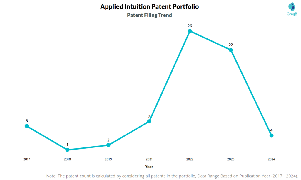 Applied Intuition Patent Filing Trend