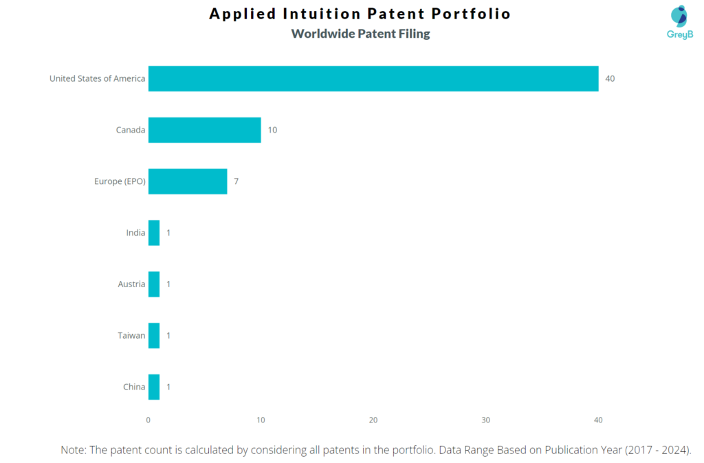 Applied Intuition Worldwide Patent Filing