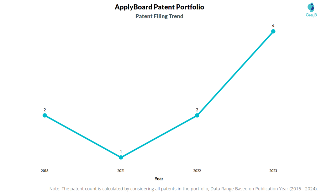 ApplyBoard Patent Filing Trend