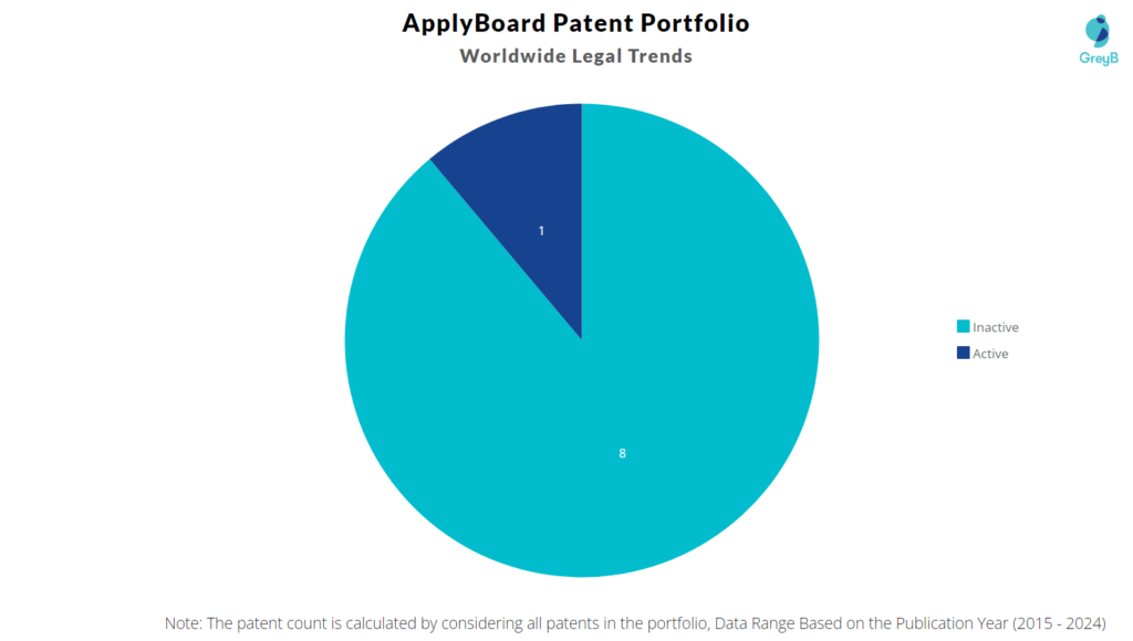 ApplyBoard Patent Portfolio