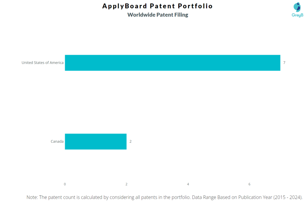 ApplyBoard Worldwide Patent Filing