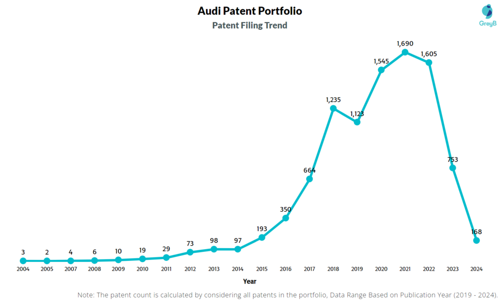 Audi Patent Filing Trend