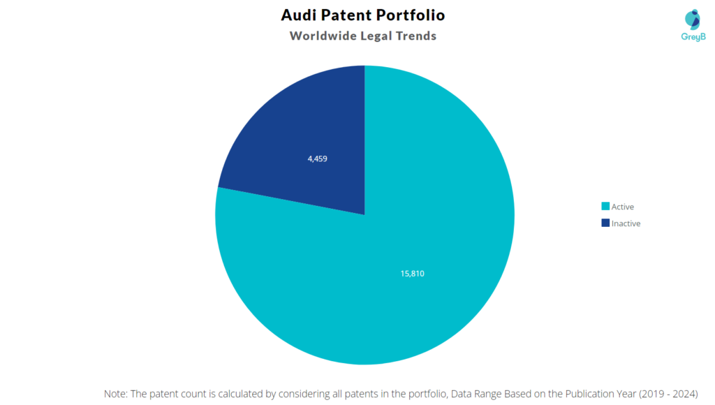 Audi Patent Portfolio