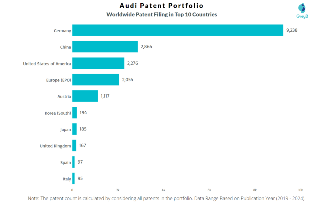 Audi Worldwide Patent Filing