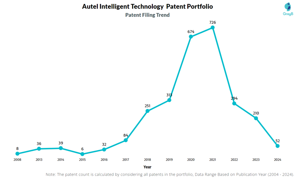 Autel Intelligent Technology Patent Filing Trend