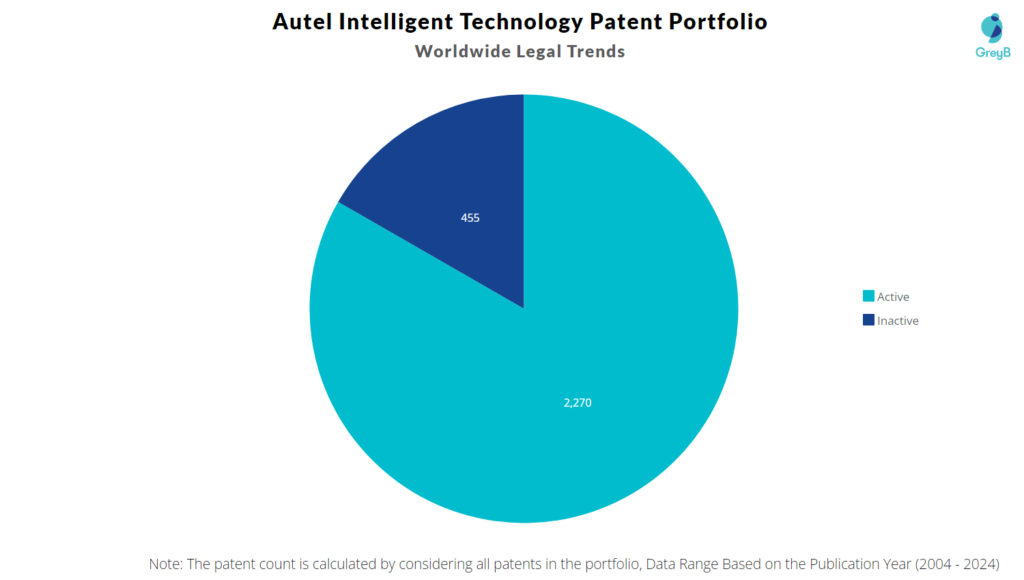 Autel Intelligent Technology Patent Portfolio