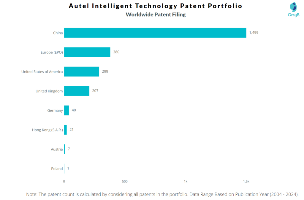 Autel Intelligent Technology Worldwide Patent Filing