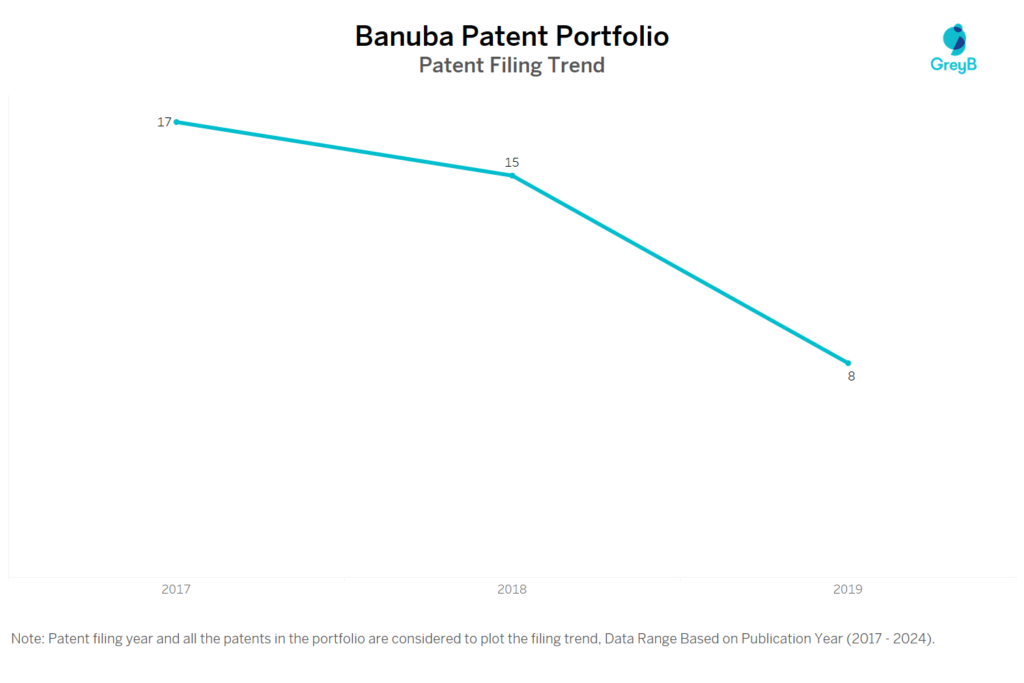 Banuba Patent Filing Trend