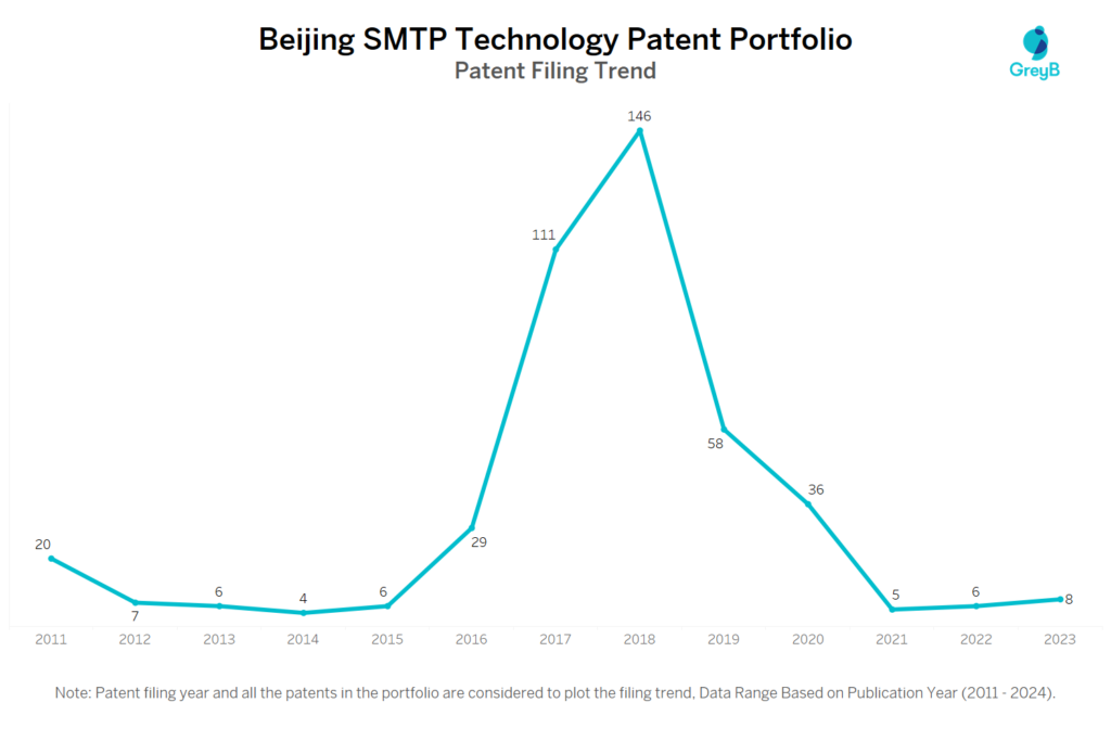 Beijing SMTP Technology Patent Filing Trend