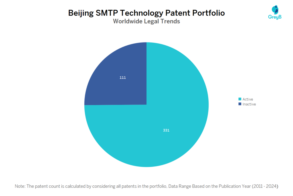 Beijing SMTP Technology Patent Portfolio