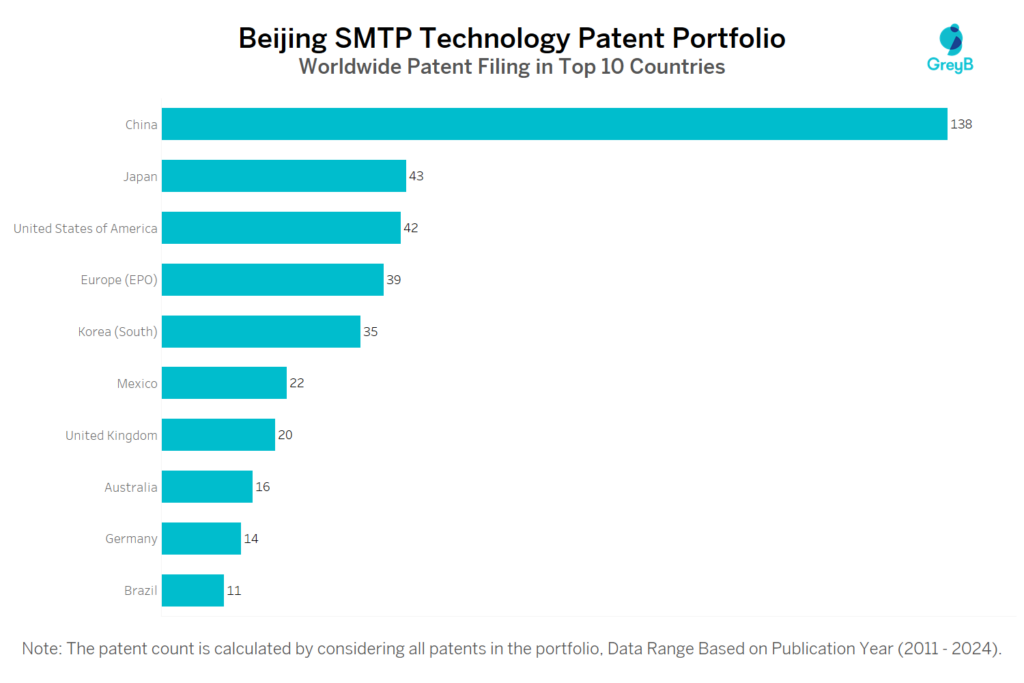 Beijing SMTP Technology Worldwide Patent Filing