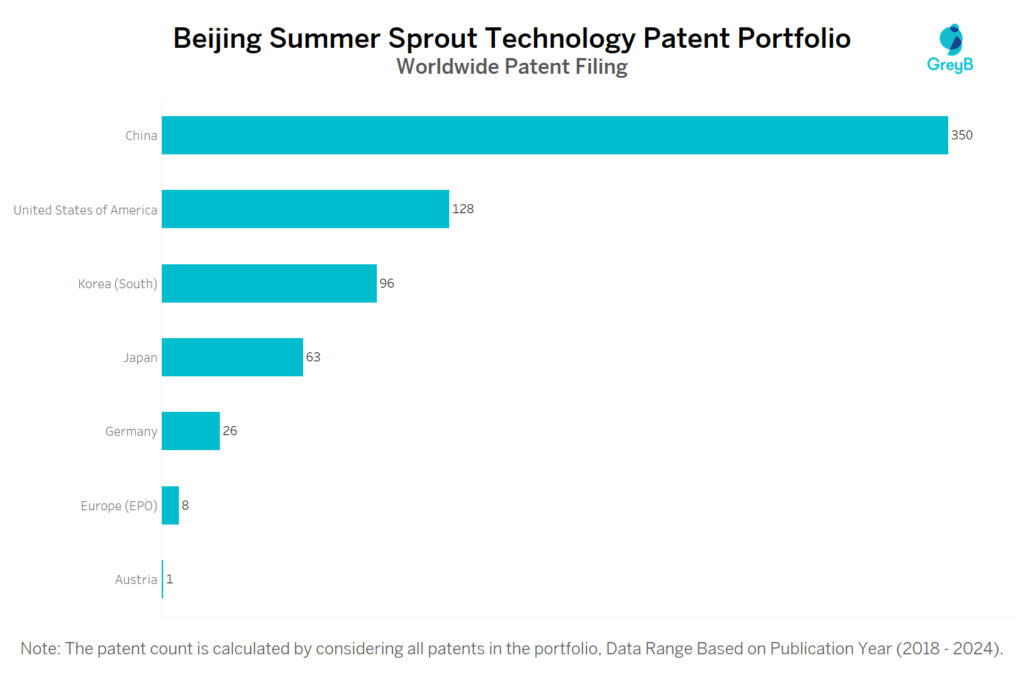 Beijing Summer Sprout Technology Worldwide Patent Filing