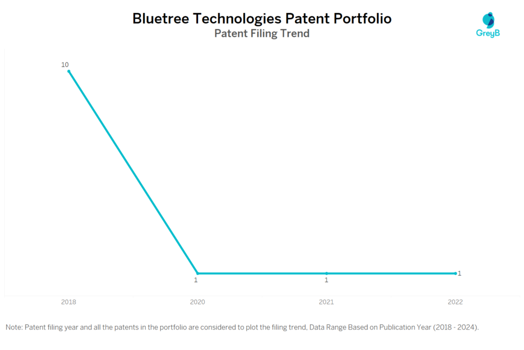 Bluetree Technologies Patent Filing Trend