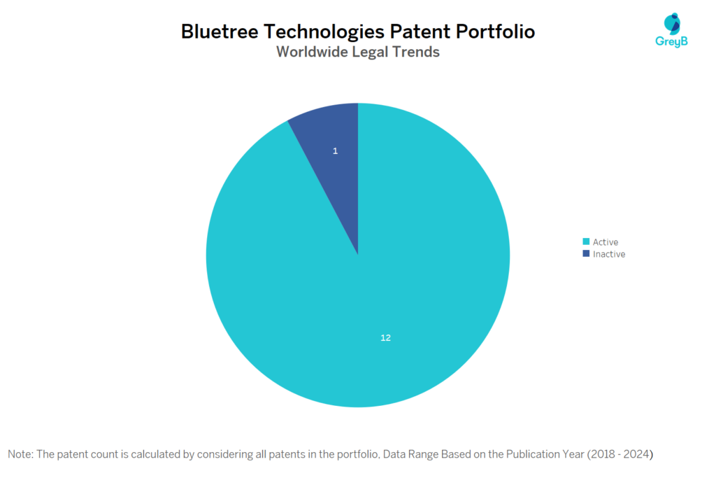 Bluetree Technologies Patent Portfolio