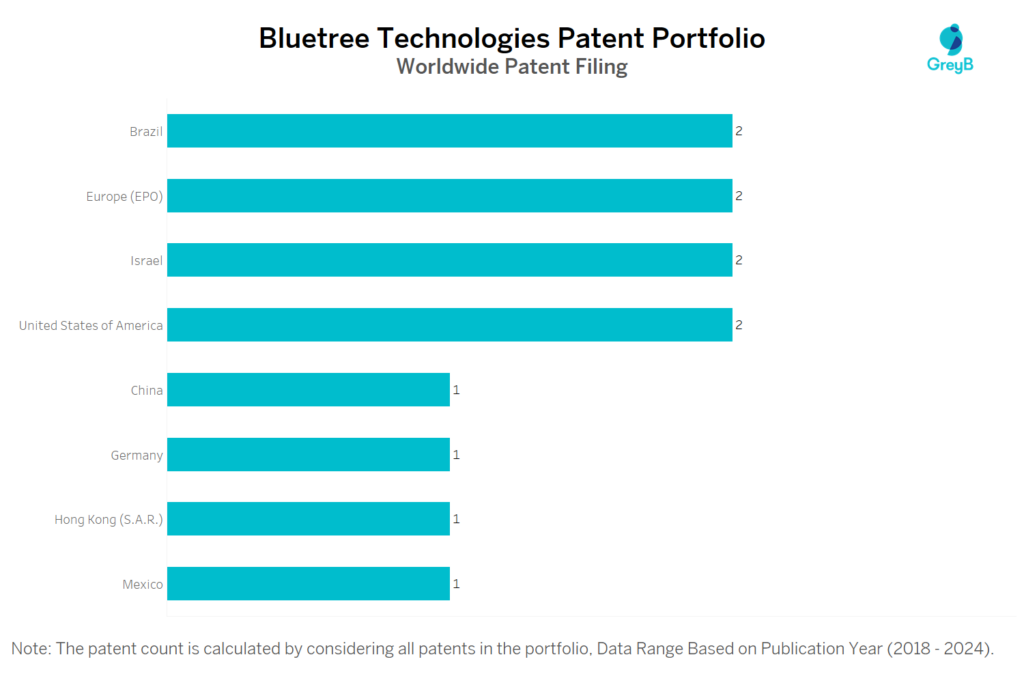 Bluetree Technologies Worldwide Patent Filing