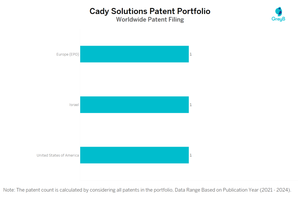 Cady Solutions Worldwide Patent Filing