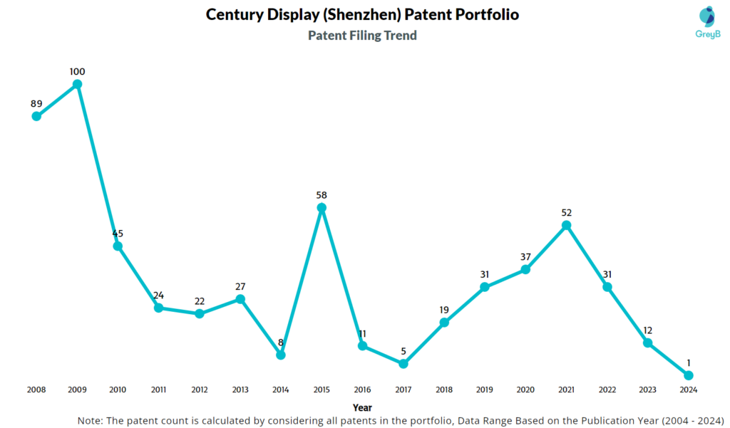 Century Display (Shenzhen) Patent Filing Trend