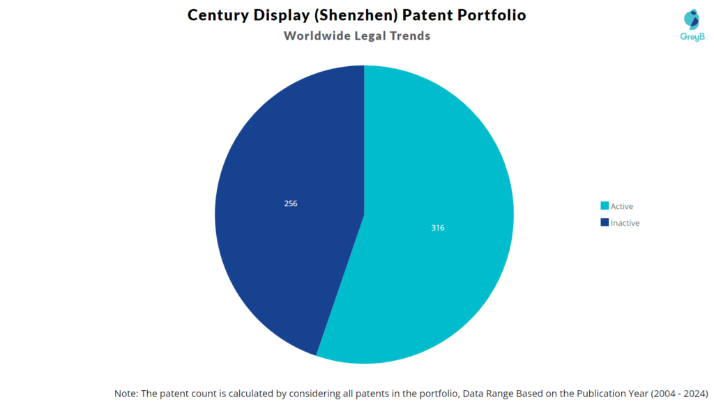 Century Display (Shenzhen) Patent Portfolio