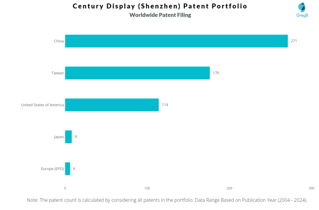 Century Display (Shenzhen) Worldwide Patent Filing