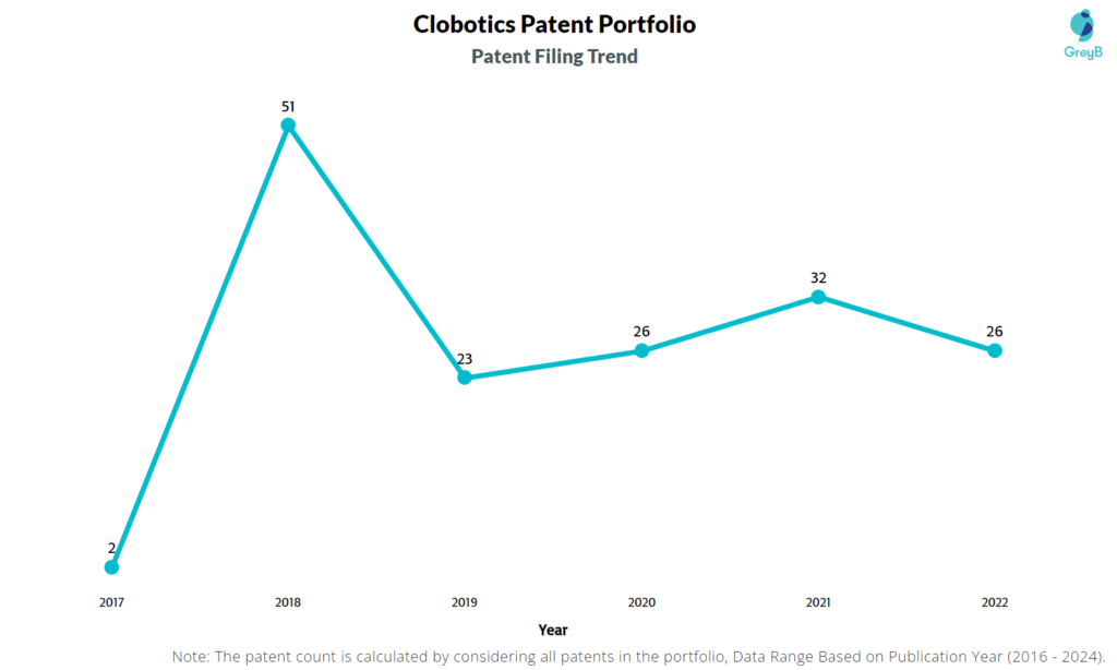 Clobotics Patent Filing Trend