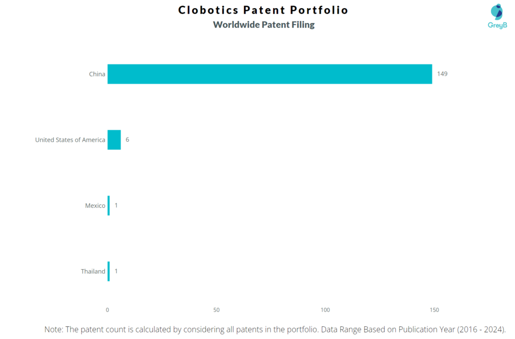 Clobotics Worldwide Patent Filing