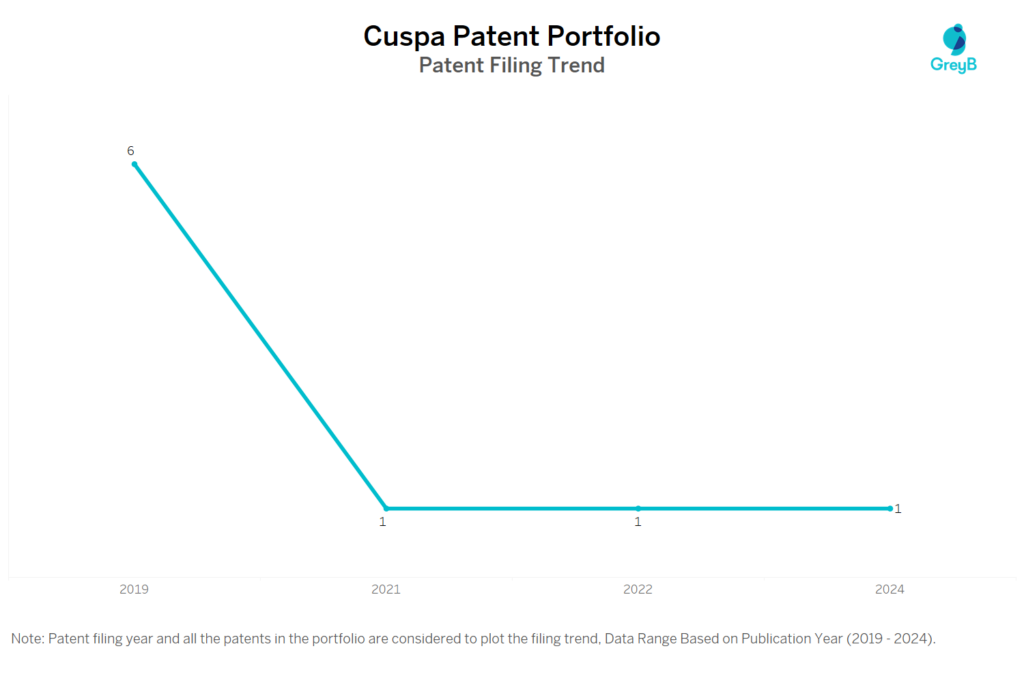 Cuspa Patent Filing Trend