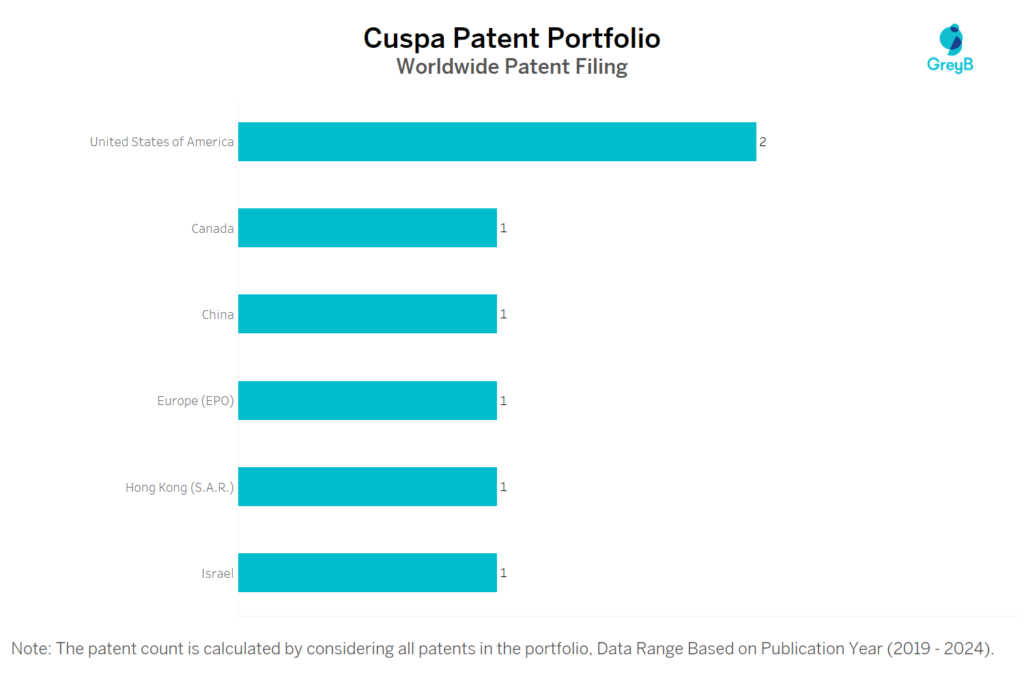 Cuspa Worldwide Patent Portfolio