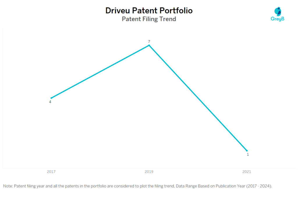 Driveu Patent Filing Trend