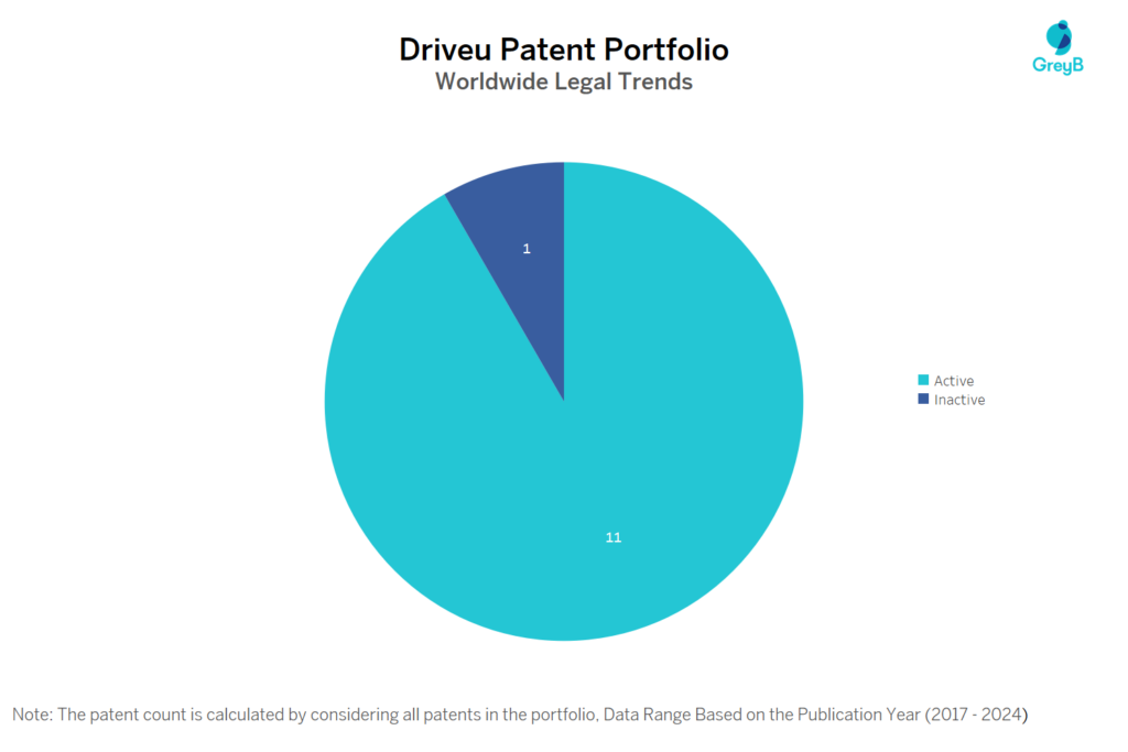 Driveu Patent Portfolio