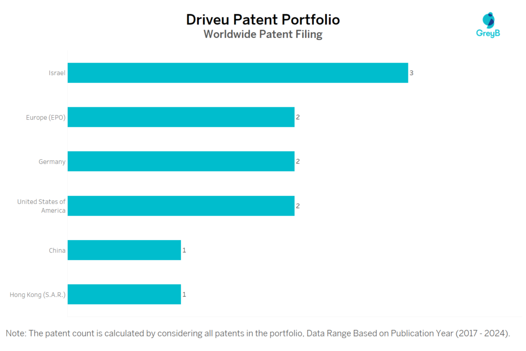 Driveu Worldwide Patent Filing