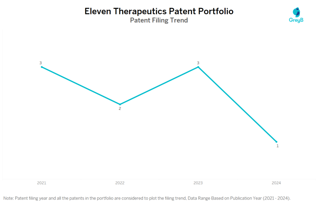 Eleven Therapeutics Patent Filing Trend