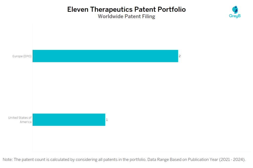 Eleven Therapeutics Worldwide Patent Filing