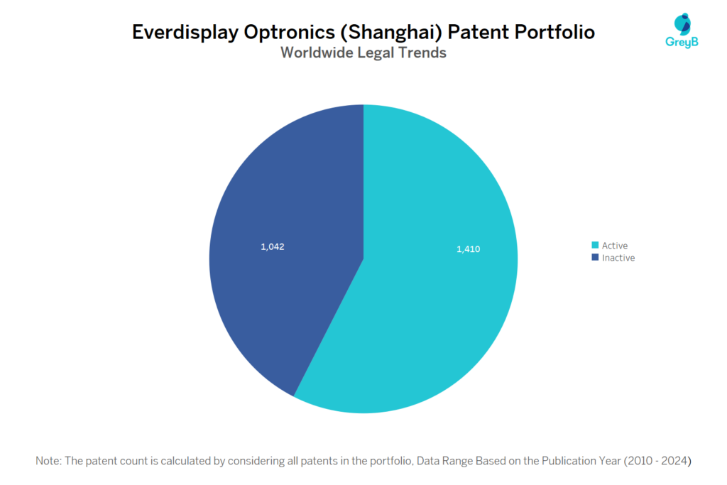 Everdisplay Optronics (Shanghai) Patent Portfolio