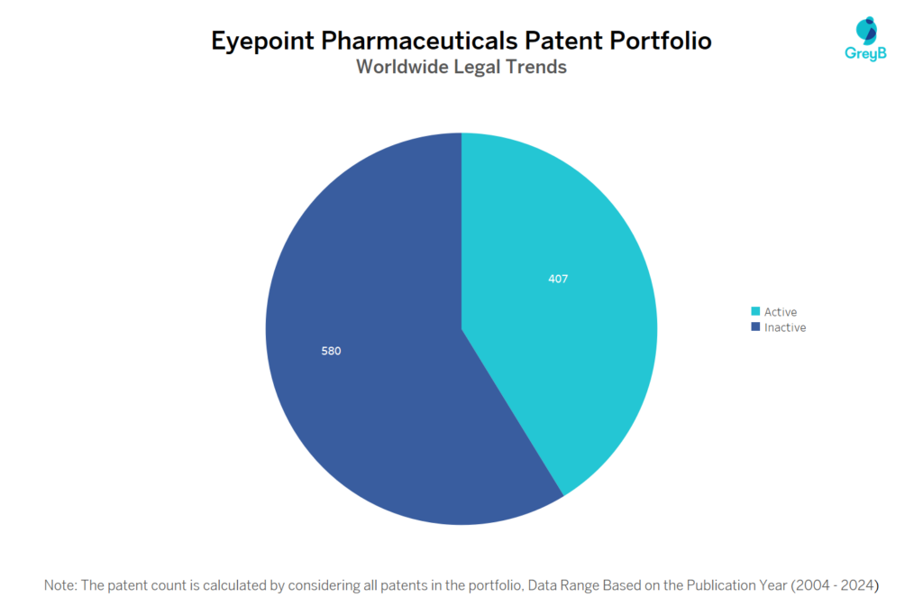 Eyepoint Pharmaceuticals Patent Portfolio