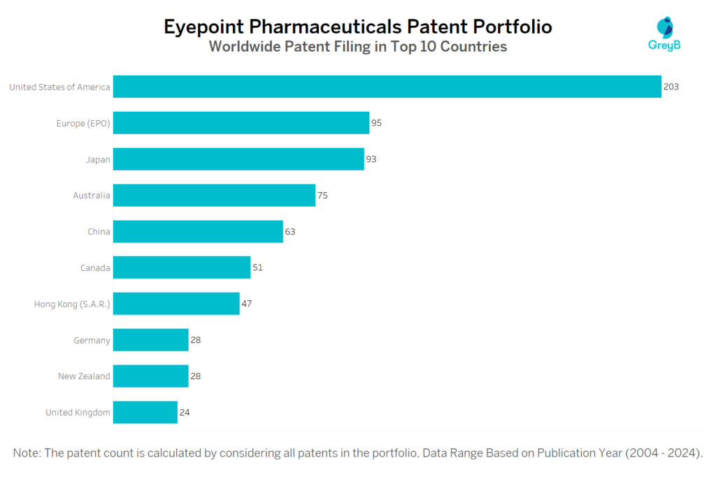 Eyepoint Pharmaceuticals Worldwide Patent Filing