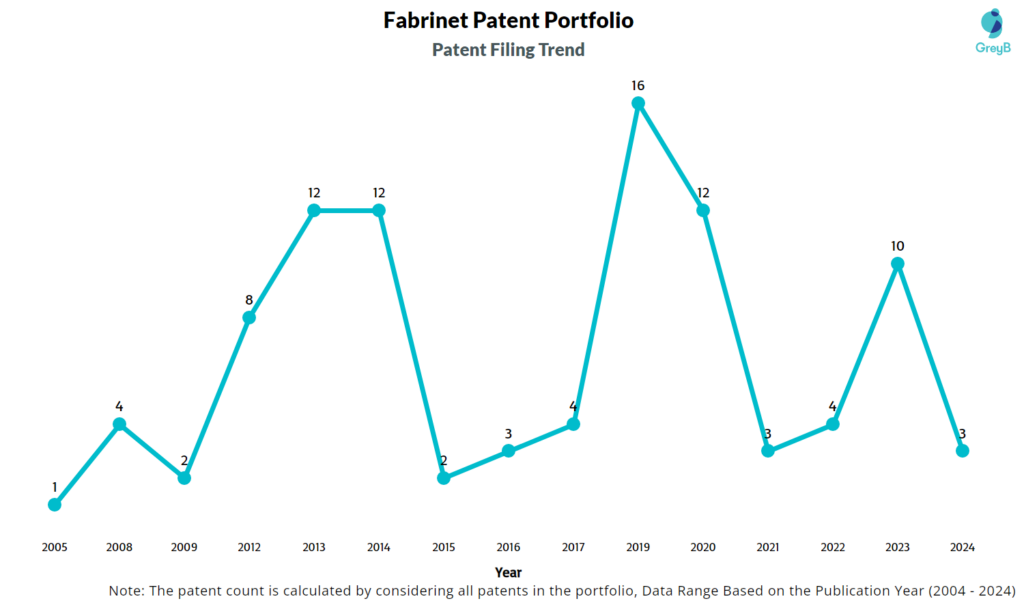 Fabrinet Patent Filing Trend