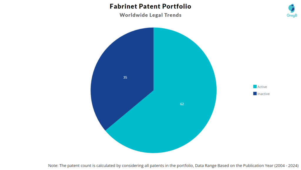 Fabrinet Patent Portfolio