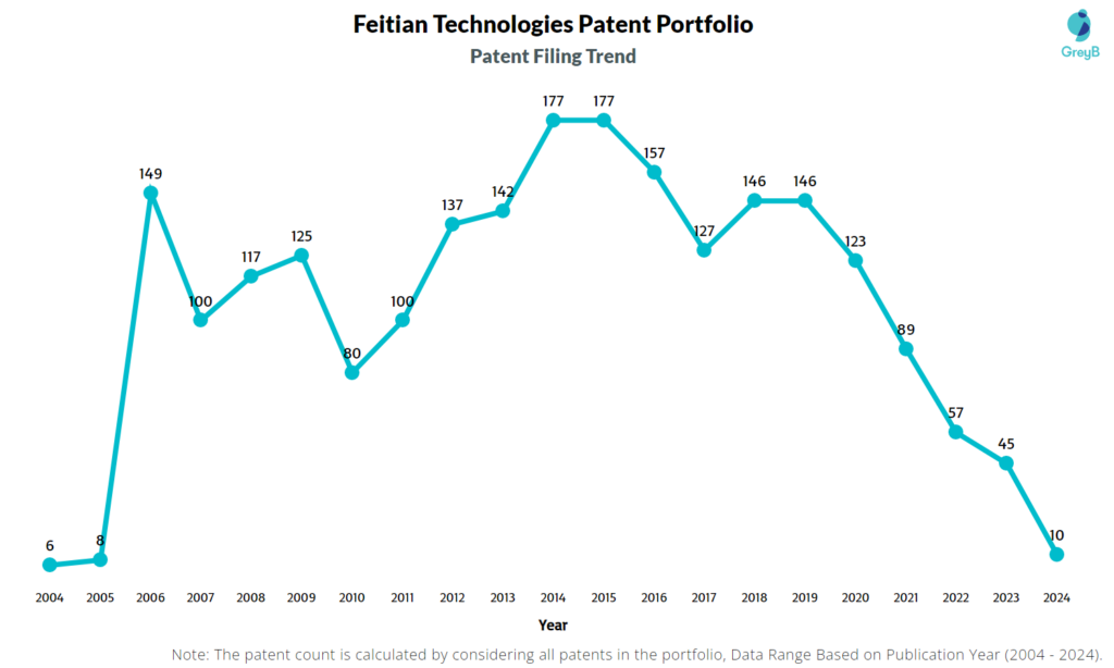 Feitian Technologies Patent Filing Trend