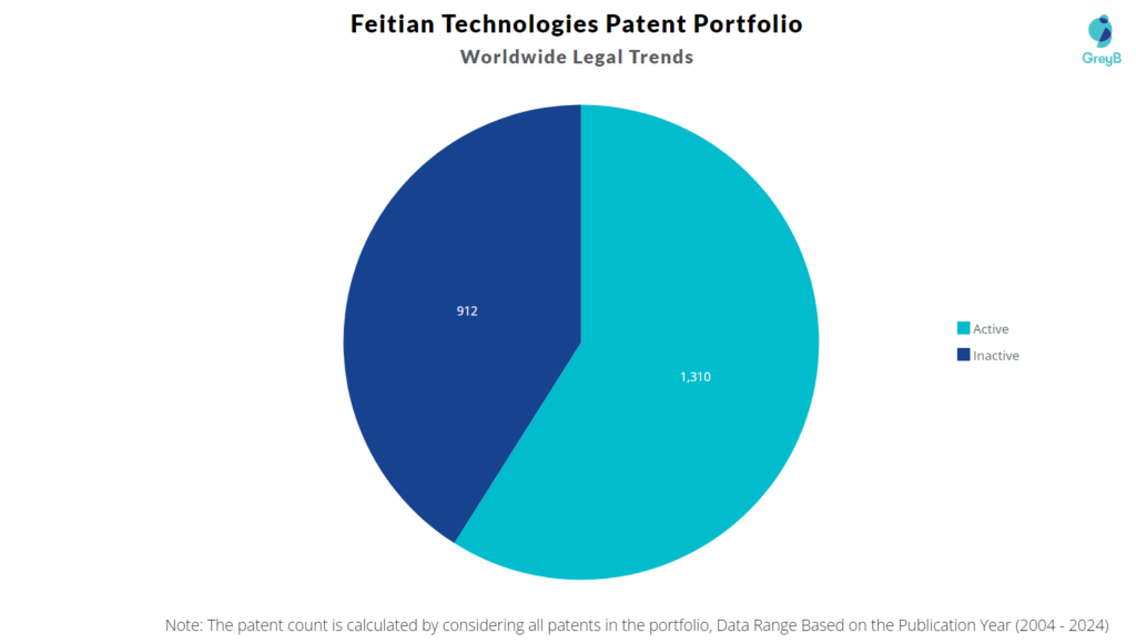 Feitian Technologies Patent Portfolio