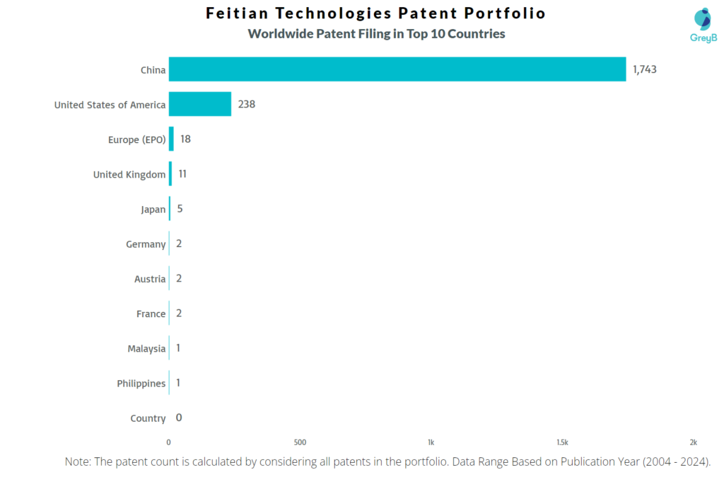 Feitian Technologies Worldwide Patent Filing