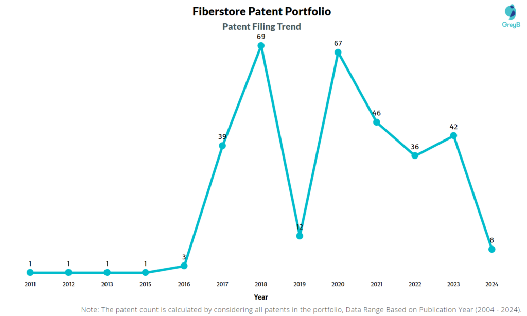 Fiberstore Patent Filing Trend