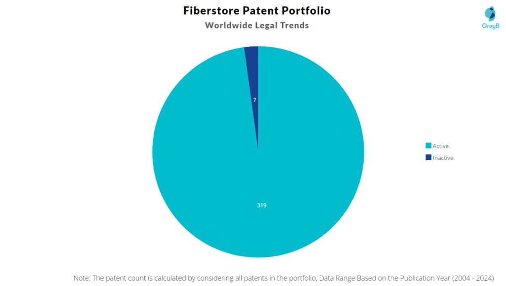 Fiberstore Patent Portfolio