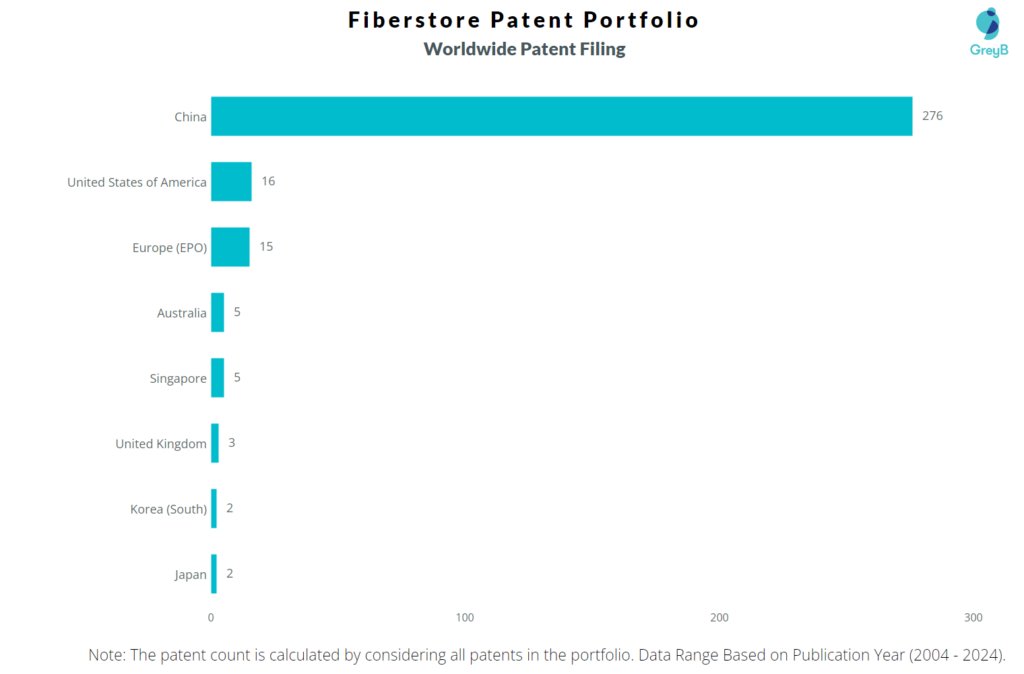 Fiberstore Worldwide Patent Filing