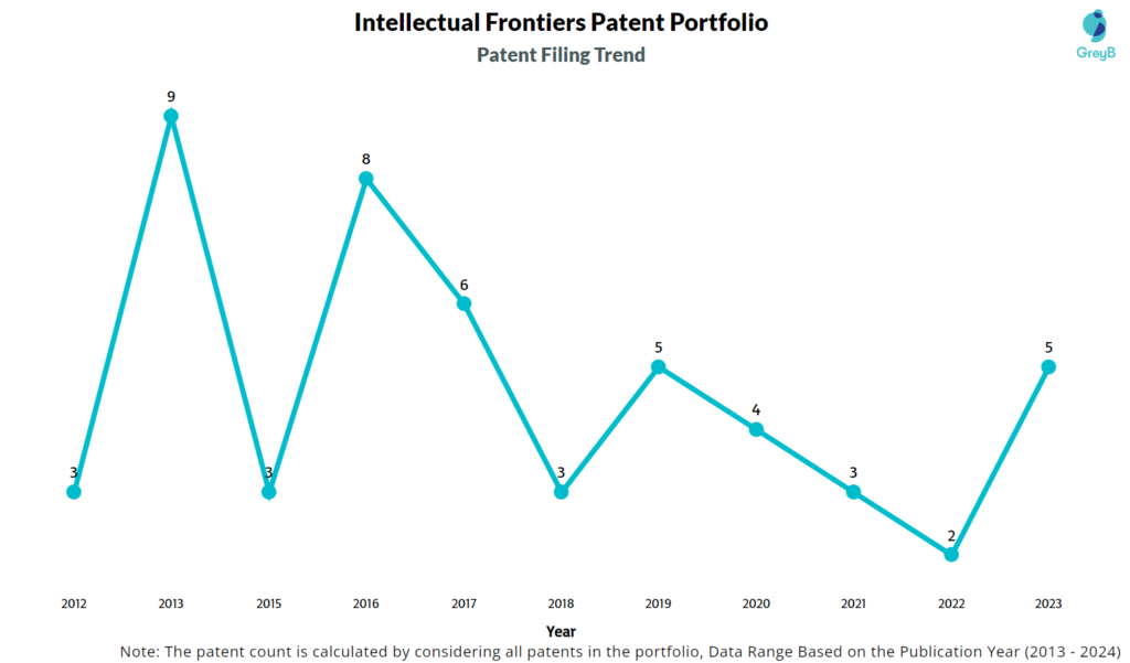 Intellectual Frontiers Patents Filing Trend