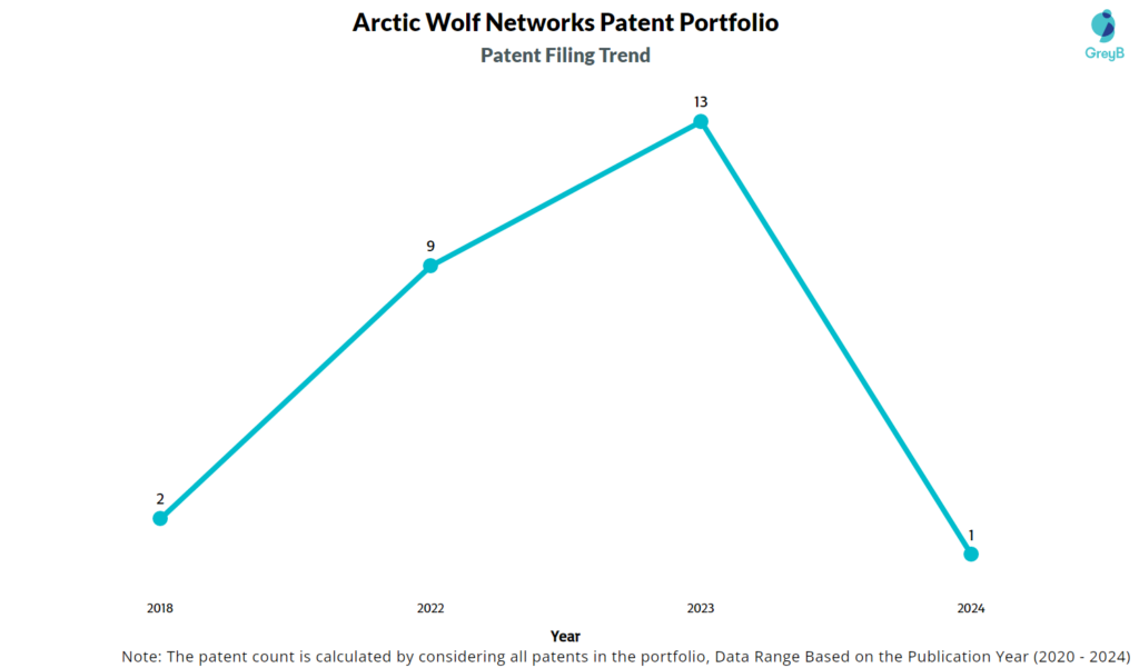 Arctic Wolf Networks Patents Filing Trend