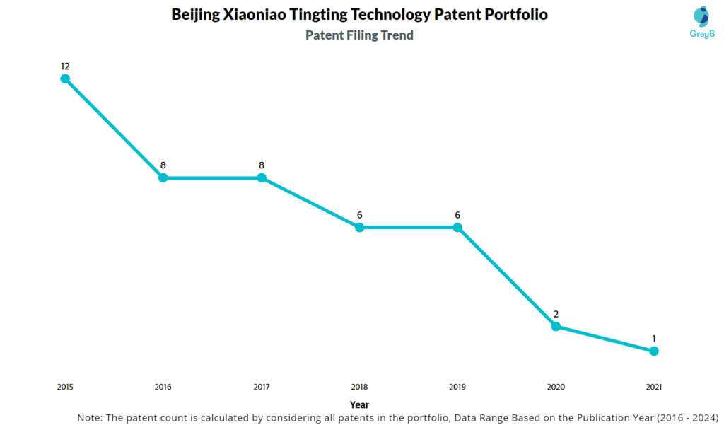 Beijing Xiaoniao Tingting Technology Patents Filing Trend