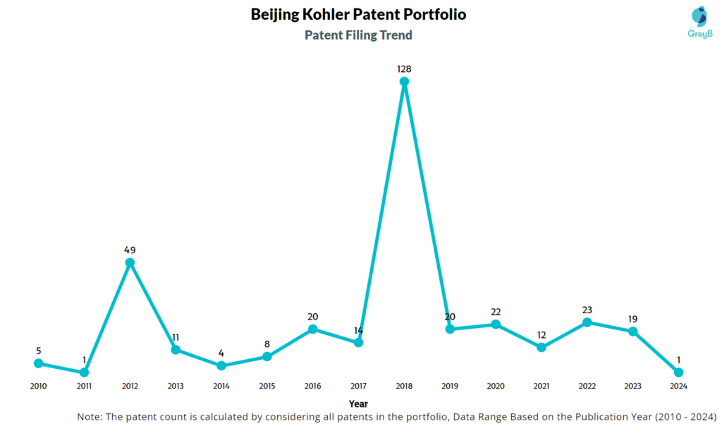 Beijing Kohler Ltd Patents Filing Trend