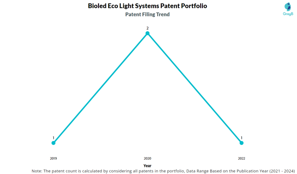 Bioled Eco Light Systems Patents Filing Trend