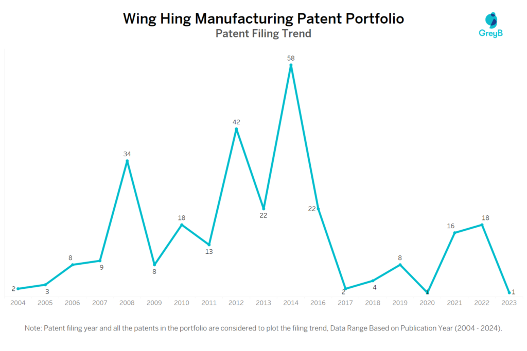 Wing Hing Manufacturing Patent Filing Trend